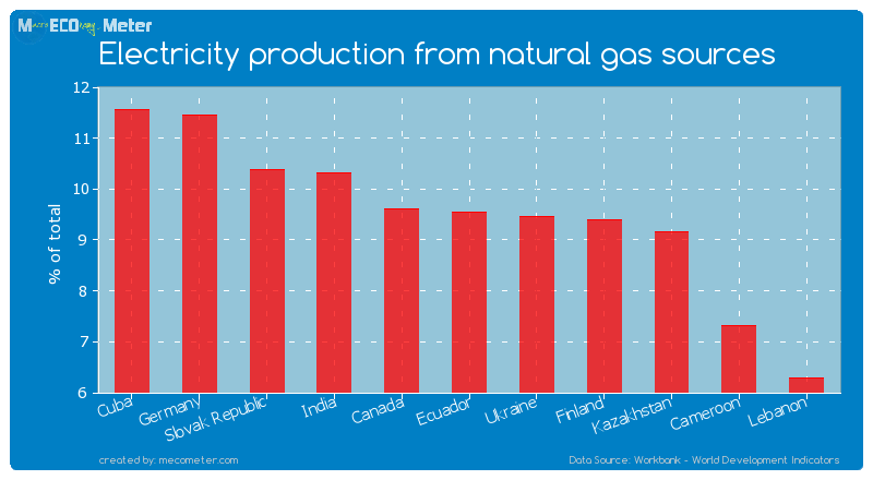 Electricity production from natural gas sources of Ecuador