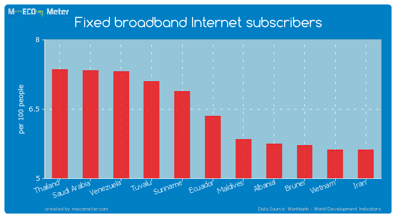Fixed broadband Internet subscribers of Ecuador