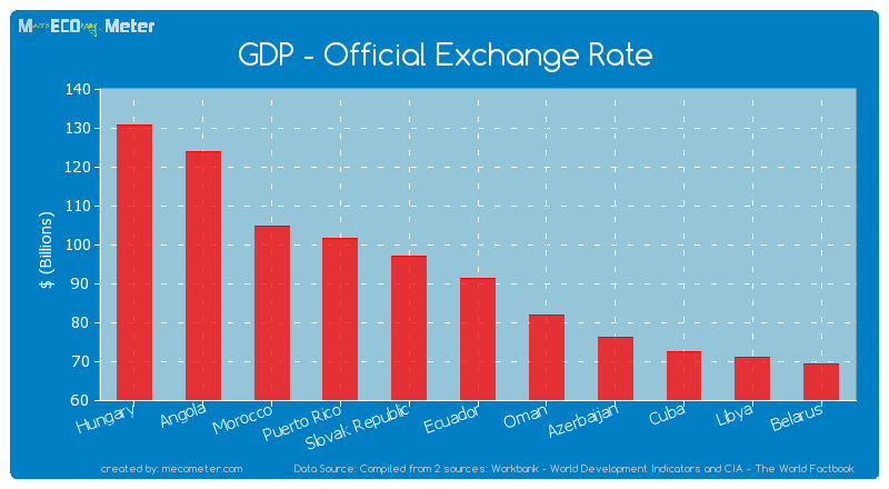 GDP - Official Exchange Rate of Ecuador