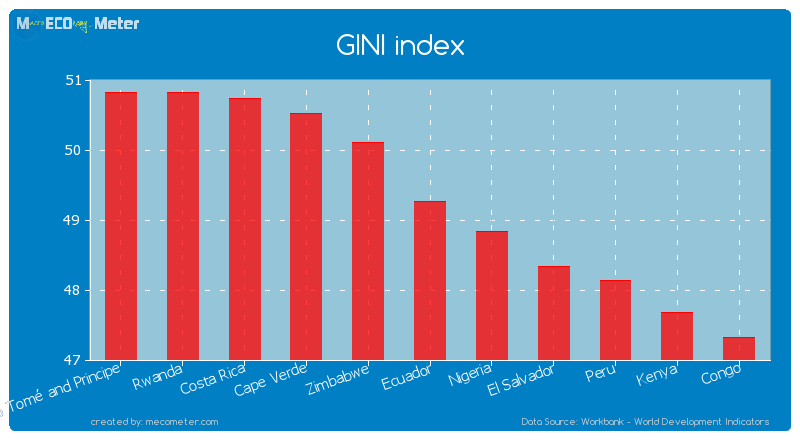 GINI index of Ecuador