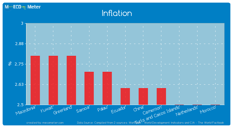 Inflation of Ecuador
