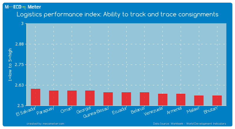 Logistics performance index: Ability to track and trace consignments of Ecuador