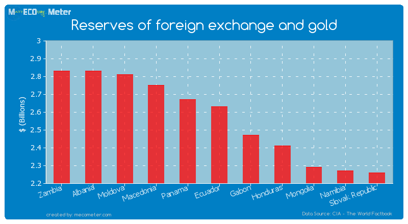 Reserves of foreign exchange and gold of Ecuador