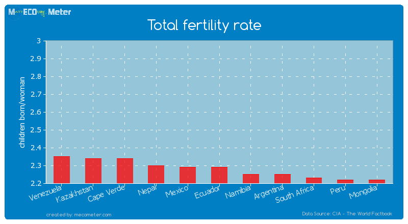 Total fertility rate of Ecuador