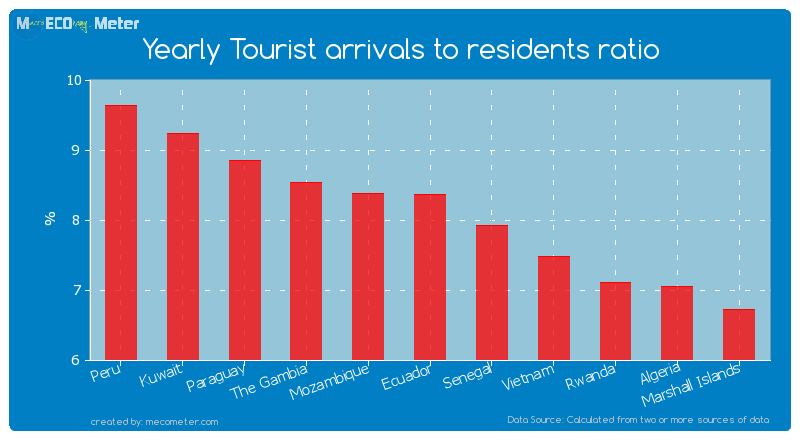 Yearly Tourist arrivals to residents ratio of Ecuador