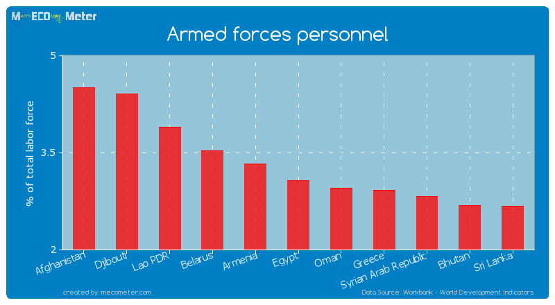 Armed forces personnel of Egypt