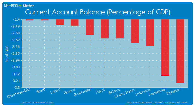 Current Account Balance (Percentage of GDP) of Egypt