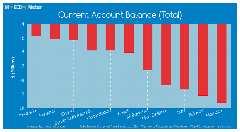 Current Account Balance (Total) of Egypt