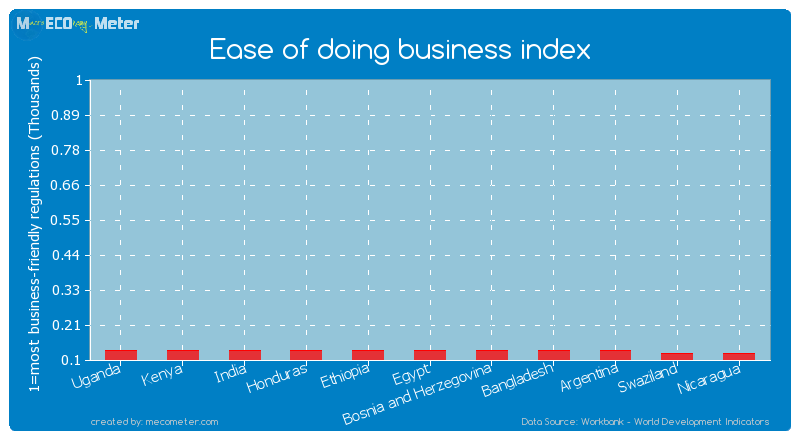 Ease of doing business index of Egypt