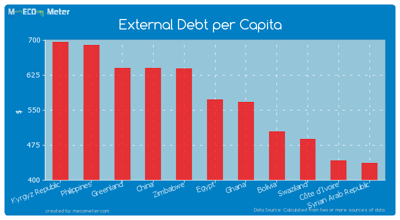 External Debt per Capita of Egypt