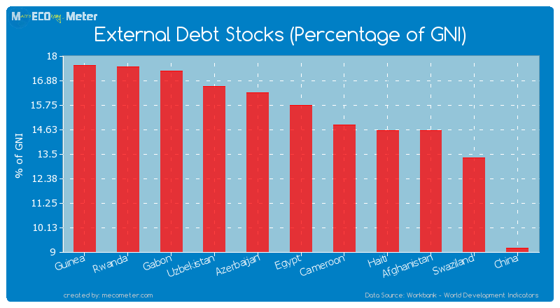 External Debt Stocks (Percentage of GNI) of Egypt