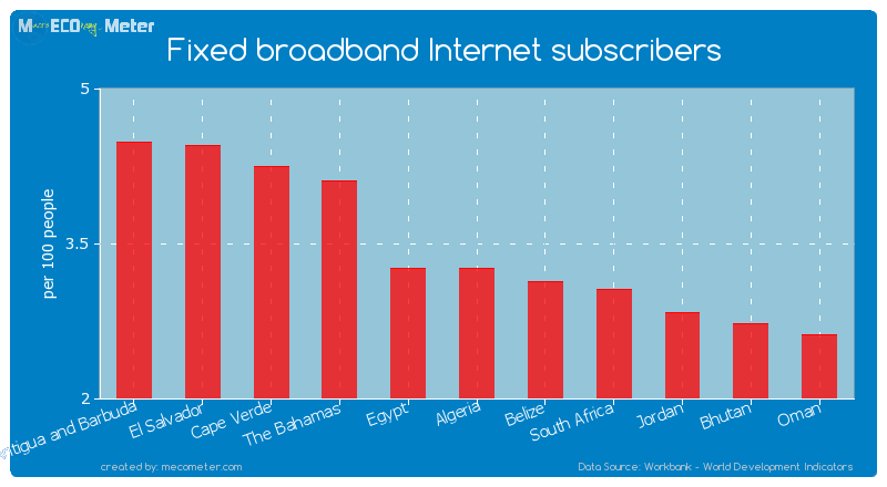Fixed broadband Internet subscribers of Egypt