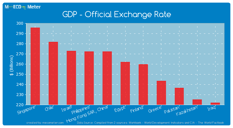 GDP - Official Exchange Rate of Egypt