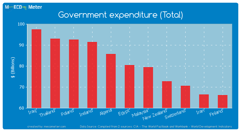 Government expenditure (Total) of Egypt