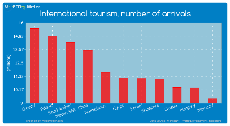 International tourism, number of arrivals of Egypt
