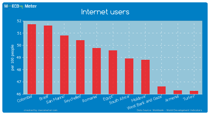 Internet users of Egypt