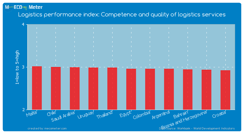 Logistics performance index: Competence and quality of logistics services of Egypt