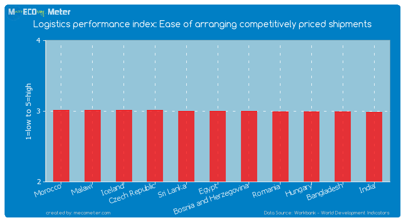 Logistics performance index: Ease of arranging competitively priced shipments of Egypt