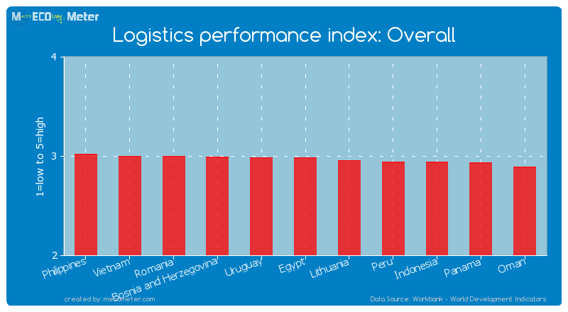 Logistics performance index: Overall of Egypt
