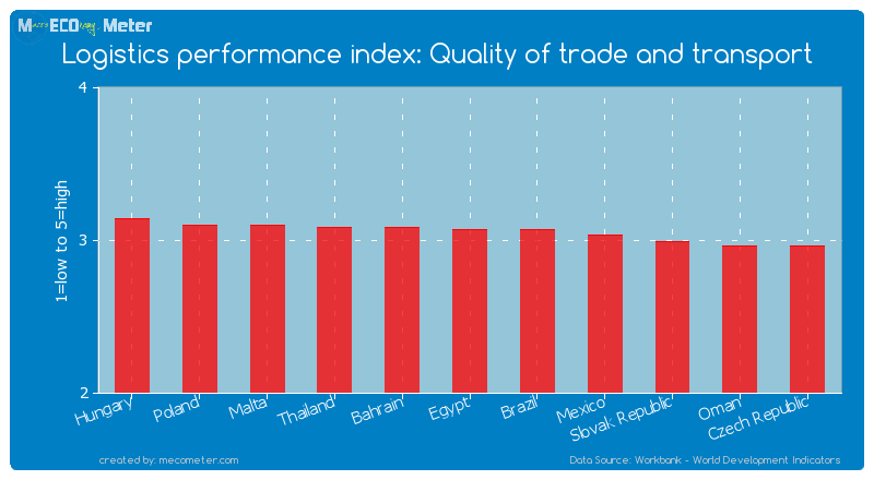 Logistics performance index: Quality of trade and transport of Egypt