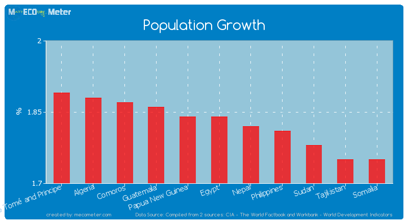 Population Growth of Egypt