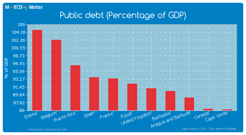 Public debt (Percentage of GDP) of Egypt