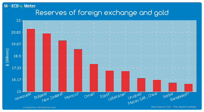 Reserves of foreign exchange and gold of Egypt