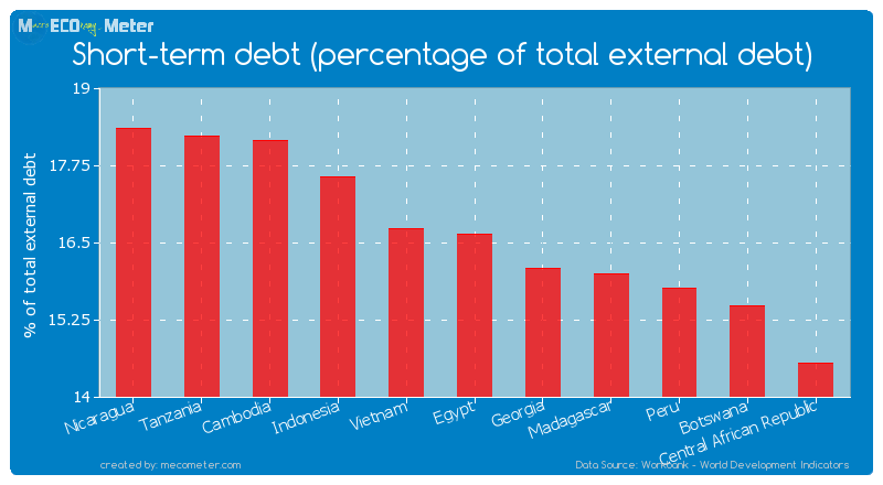 Short-term debt (percentage of total external debt) of Egypt
