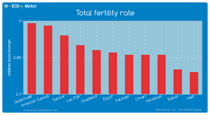 Total fertility rate of Egypt