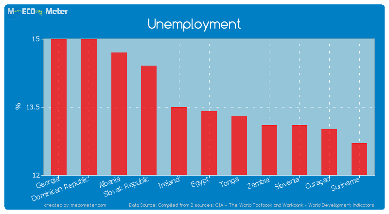 Unemployment of Egypt