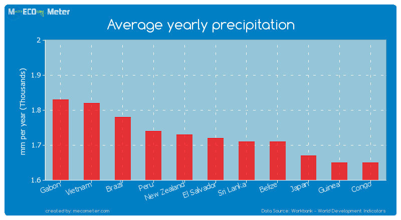Average yearly precipitation of El Salvador