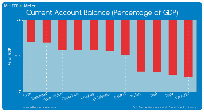 Current Account Balance (Percentage of GDP) of El Salvador