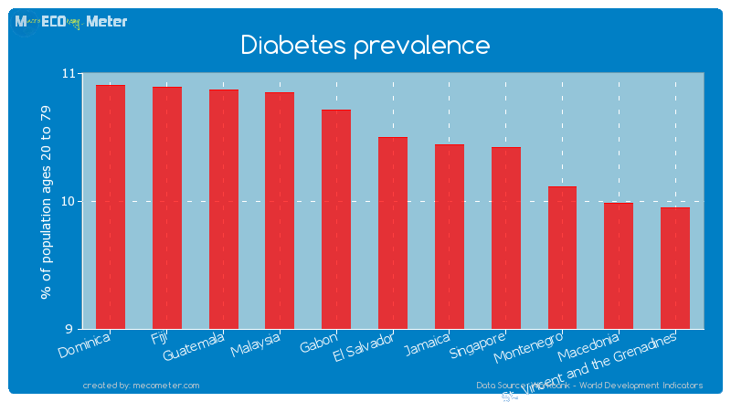 Diabetes prevalence of El Salvador