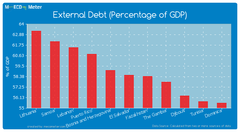 External Debt (Percentage of GDP) of El Salvador