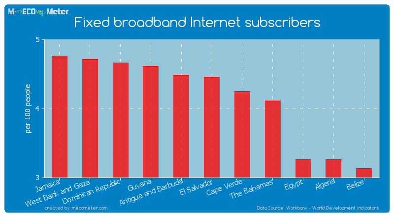 Fixed broadband Internet subscribers of El Salvador