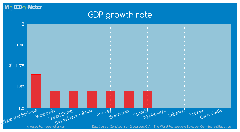 GDP growth rate of El Salvador