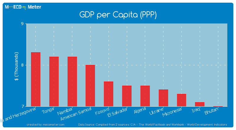 GDP per Capita (PPP) of El Salvador