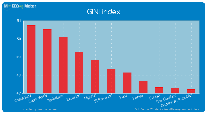 GINI index of El Salvador