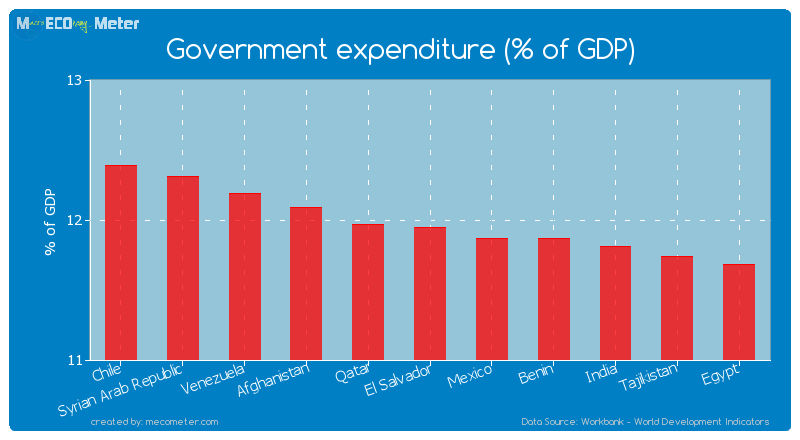 Government expenditure (% of GDP) of El Salvador