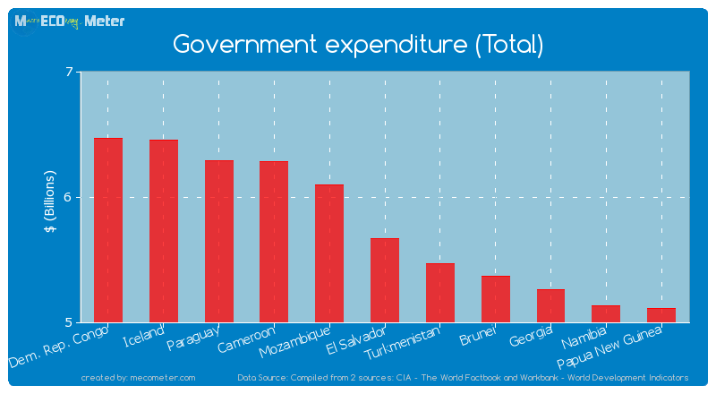 Government expenditure (Total) of El Salvador
