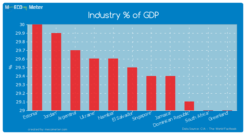 Industry % of GDP of El Salvador