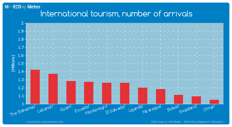 International tourism, number of arrivals of El Salvador