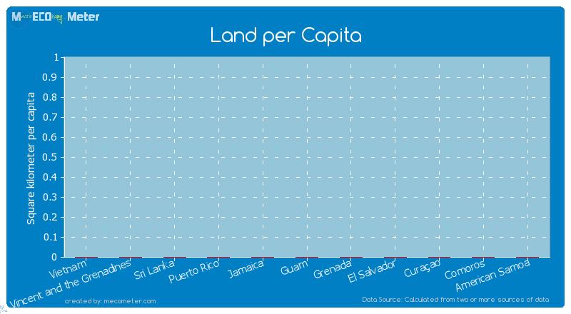 Land per Capita of El Salvador