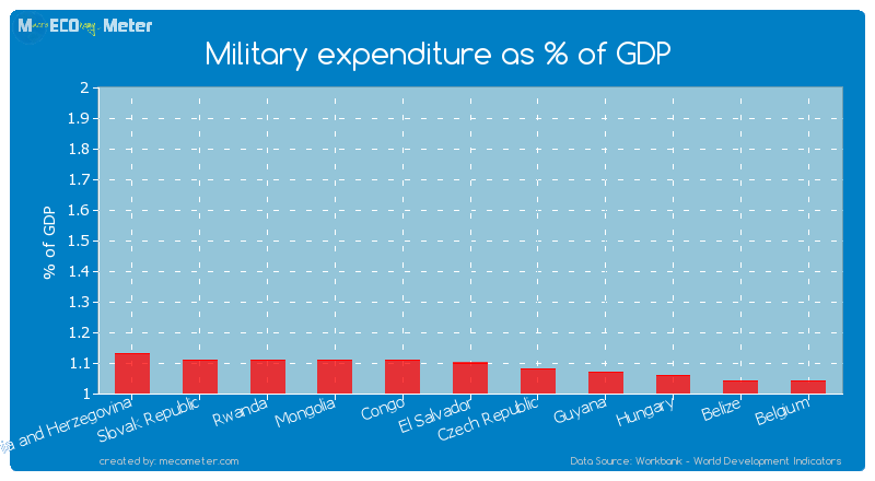 Military expenditure as % of GDP of El Salvador