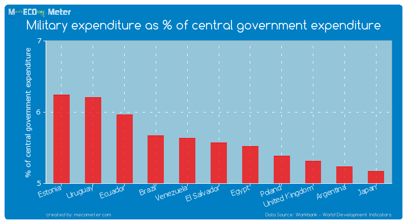 Military expenditure as % of central government expenditure of El Salvador