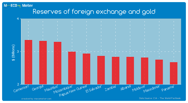 Reserves of foreign exchange and gold of El Salvador