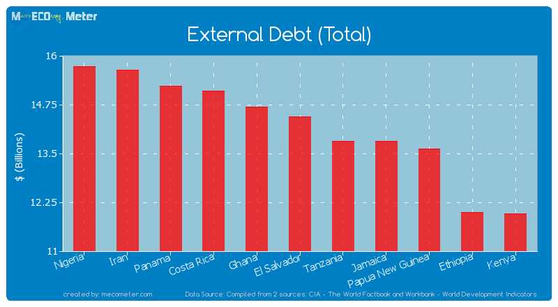 External Debt (Total) of El Salvador