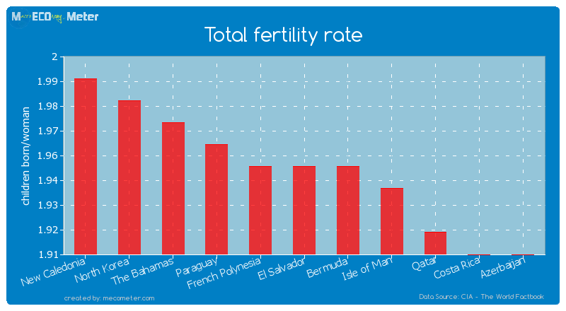 Total fertility rate of El Salvador