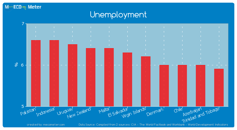 Unemployment of El Salvador