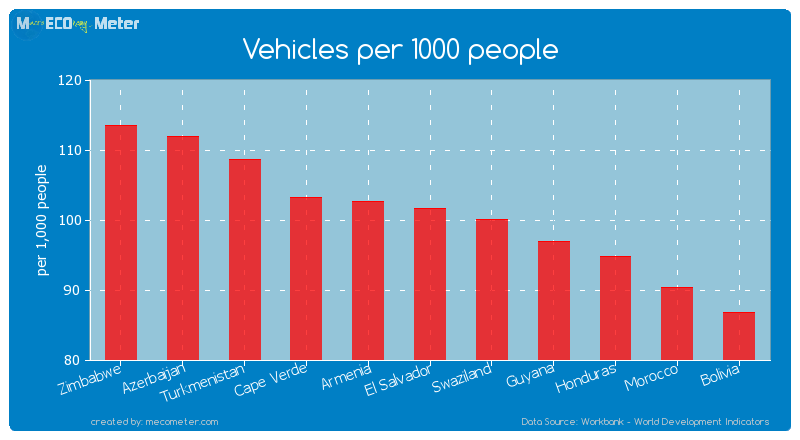Vehicles per 1000 people of El Salvador